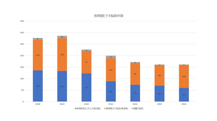 長時間ビデオ脳波件数2024.JPG