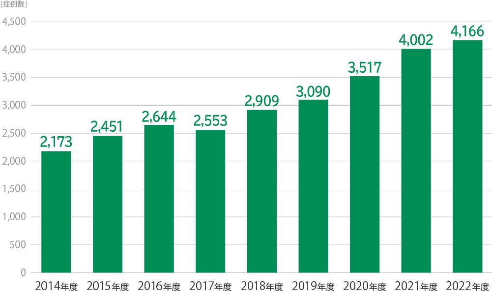 2022年度まで麻酔科管理症例数