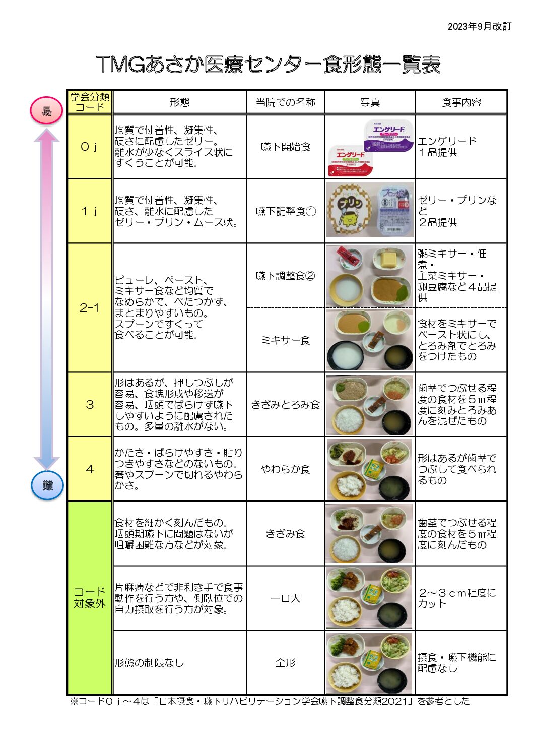 食形態表