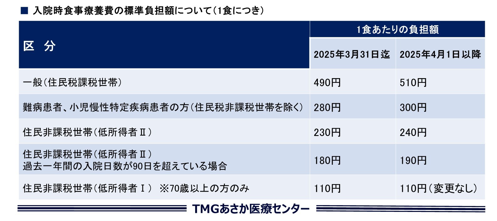入院時食事療法について