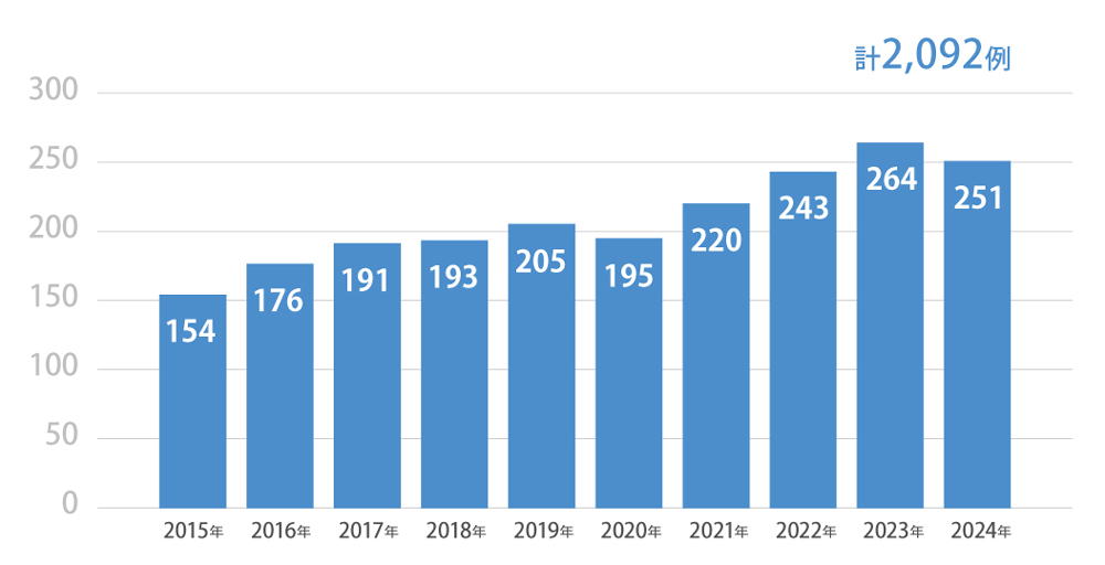 2015年～2024年 手術症例数
