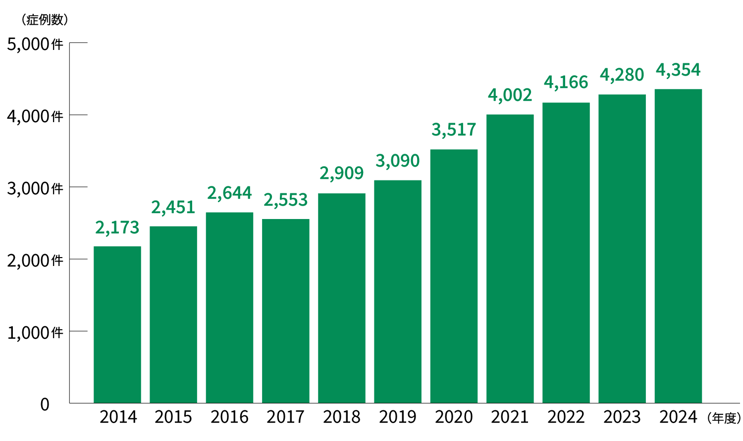 2024年度まで麻酔科管理症例数